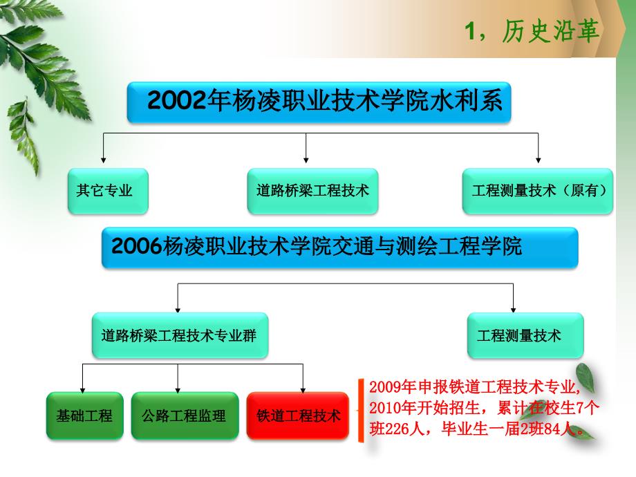 铁道工程技术说专业_第4页