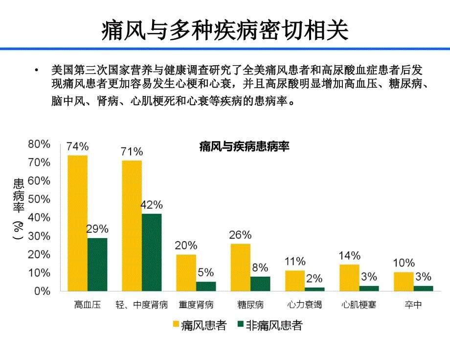 高尿酸血症与痛风-未来第四高_第5页