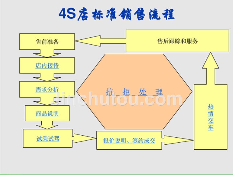 一汽丰田标准销售流程2014.7.27剖析._第2页