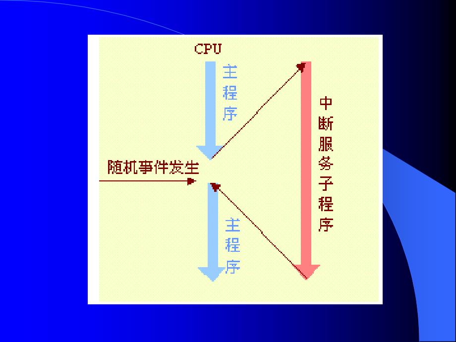 第5章89c51的中断系统_第3页