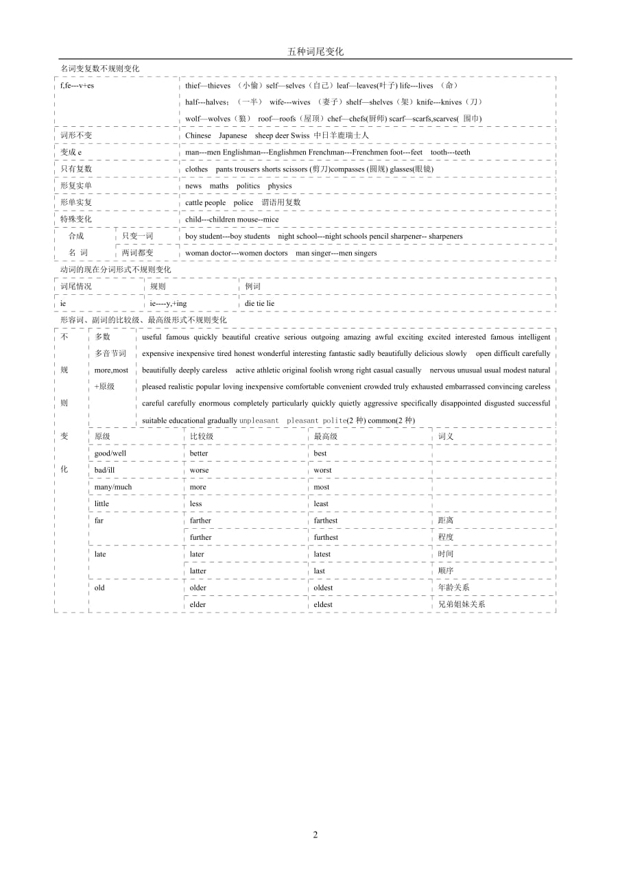 初中英语名词变复数,动词的单数第三人称形式、现在分词、过去分词,形容词、副词的比较级和最高级变化规律._第2页
