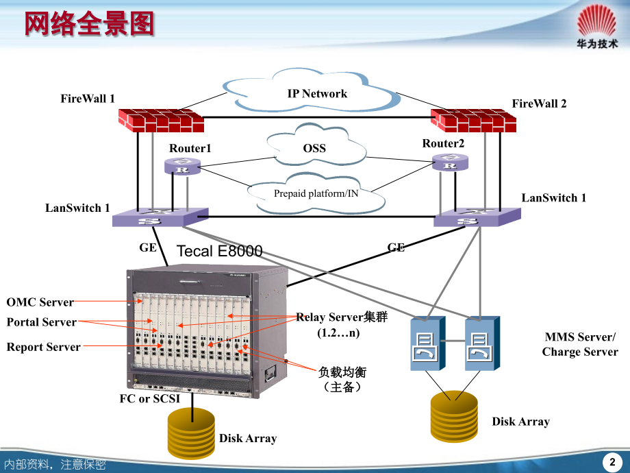 02存储基础知识培训胶片v10.._第3页