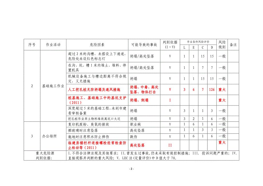 危险源识别与风险评价清单讲解_第2页