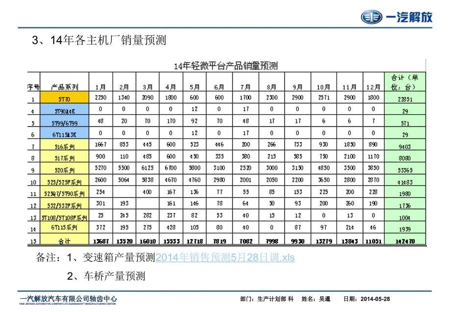 产量分析报告5.28_第5页