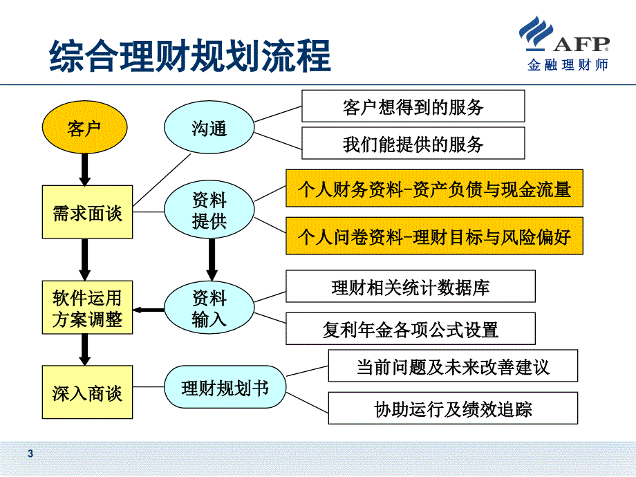 理财规划软件案例示范重点._第3页