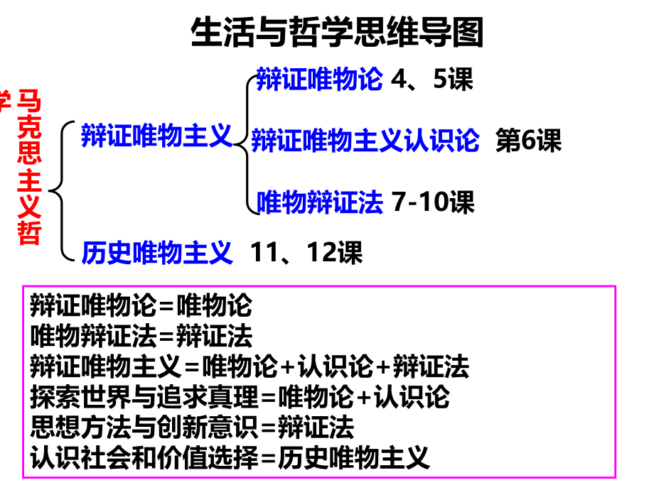 辩证唯物论复习2017汇总_第1页