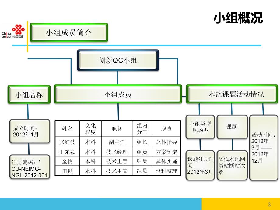 降低本地网基站断站次数-qc成果报告(内蒙古质量协会一等奖)_第3页