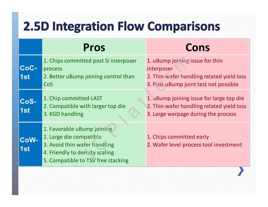 高级堆叠封装集成-课件12.2.5dintegration-summary_第3页