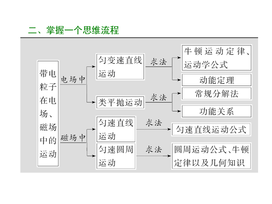 【三维设计】2017届高考物理(通用版)二轮配套课件：专题3.3带电粒子在复合场中的运动(59张ppt)_第4页