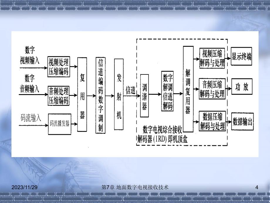 第7章 地面数字电视接收技术_第4页