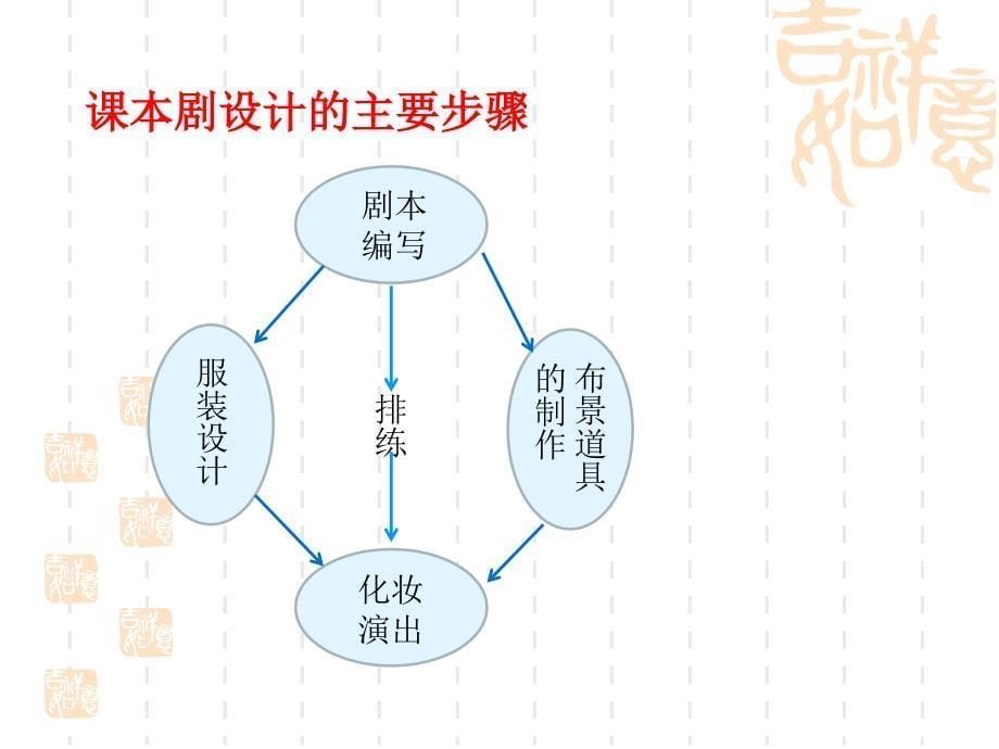 六年级下册美术课件-《我们的课本剧》｜浙美版_第5页