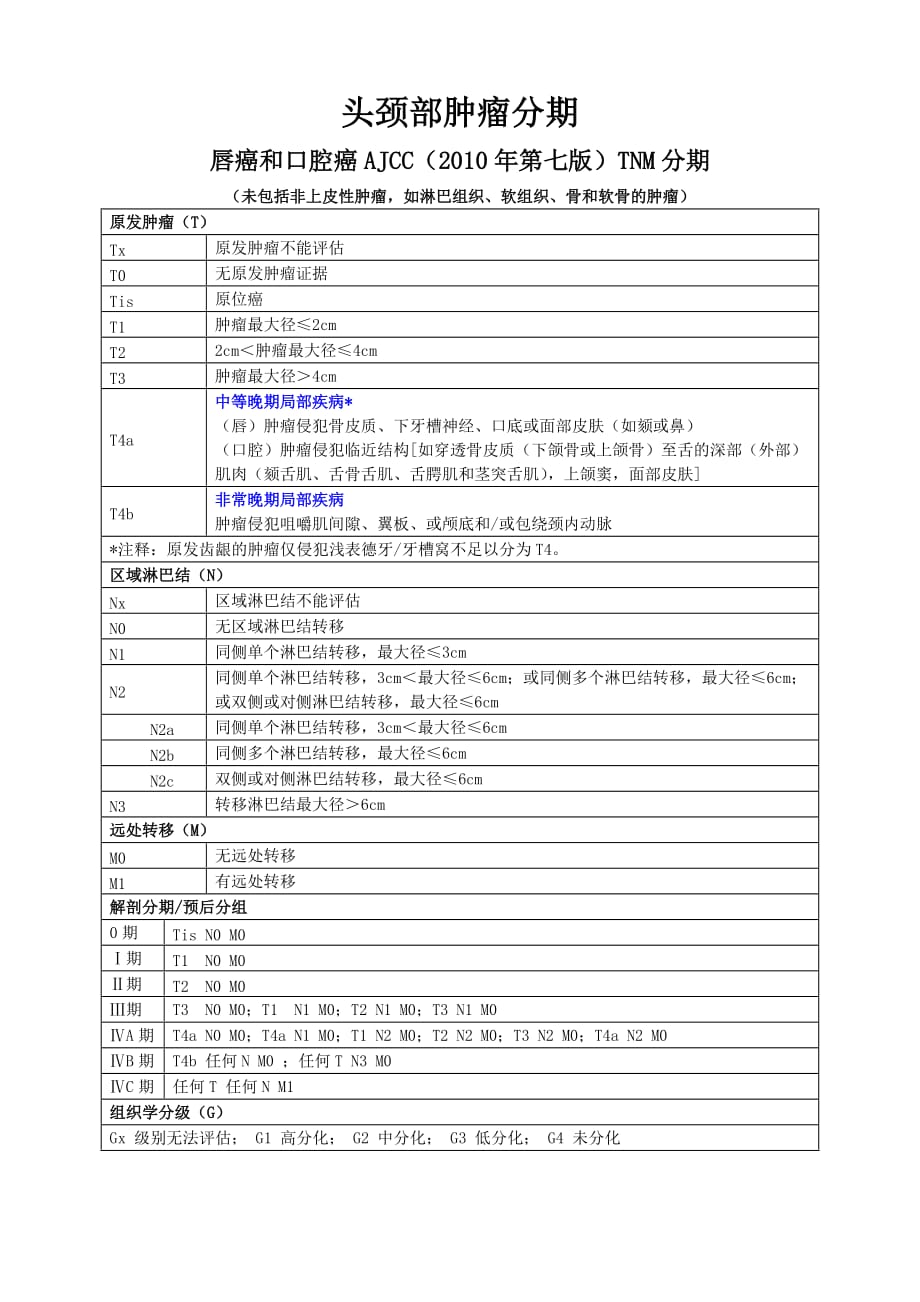 01头颈部肿瘤ajcc(2010年第七版)tnm分期._第2页