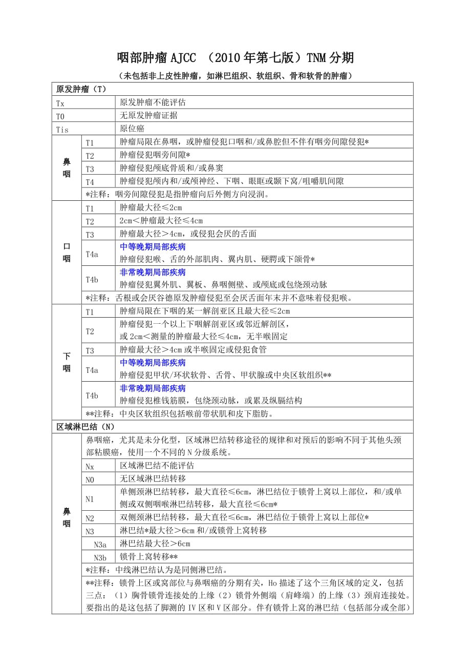 01头颈部肿瘤ajcc(2010年第七版)tnm分期._第3页