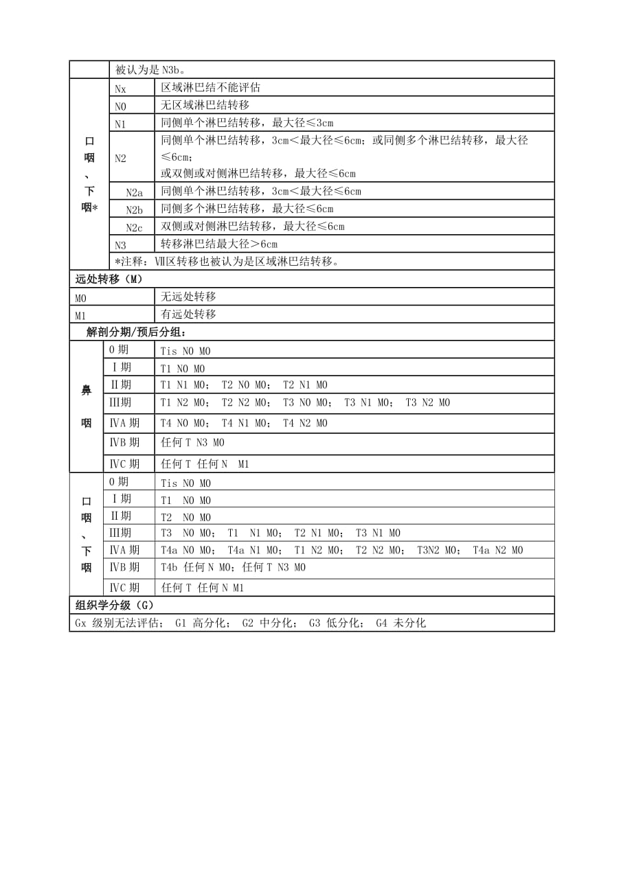 01头颈部肿瘤ajcc(2010年第七版)tnm分期._第4页