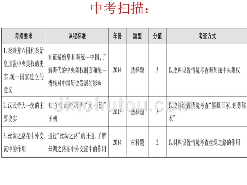 中国古代史复习2_第4页