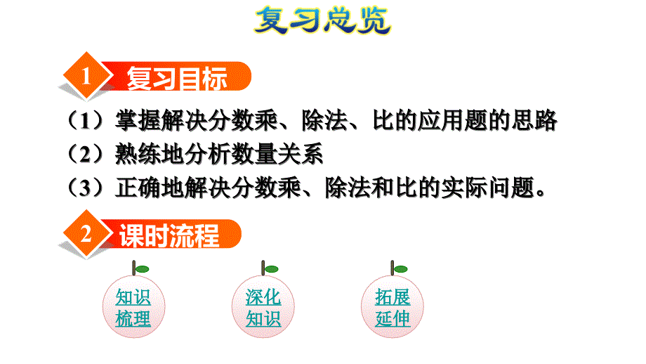 六年级上册数学课件-九 整理与复习 专题一数与代数（二） 分数的乘除法和比（2）人教新课标_第3页