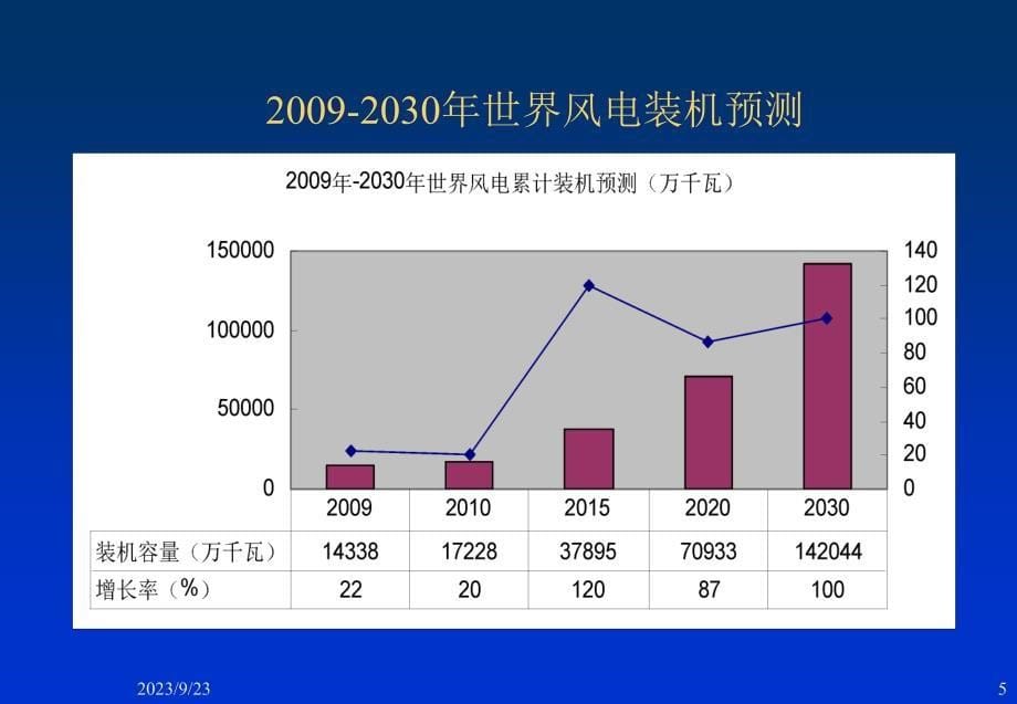 风力发电简介_第5页