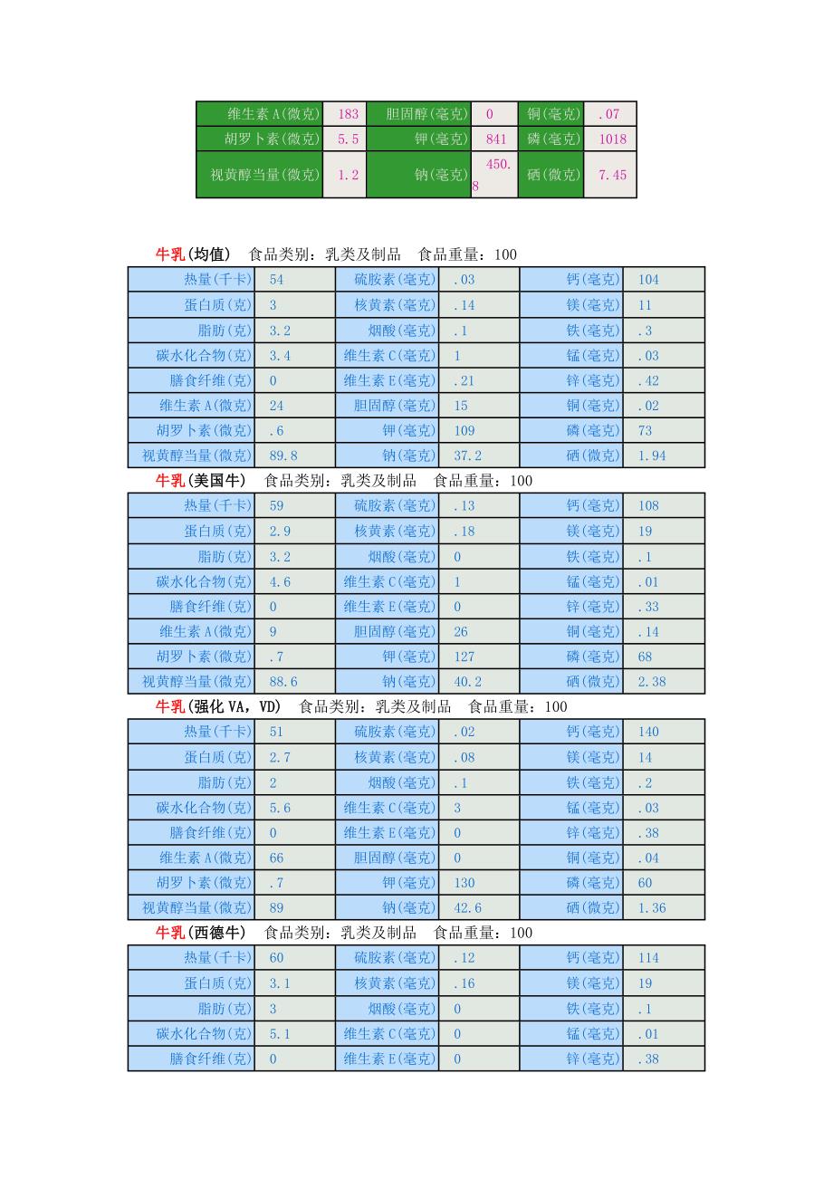 乳类食物营养成分表._第2页