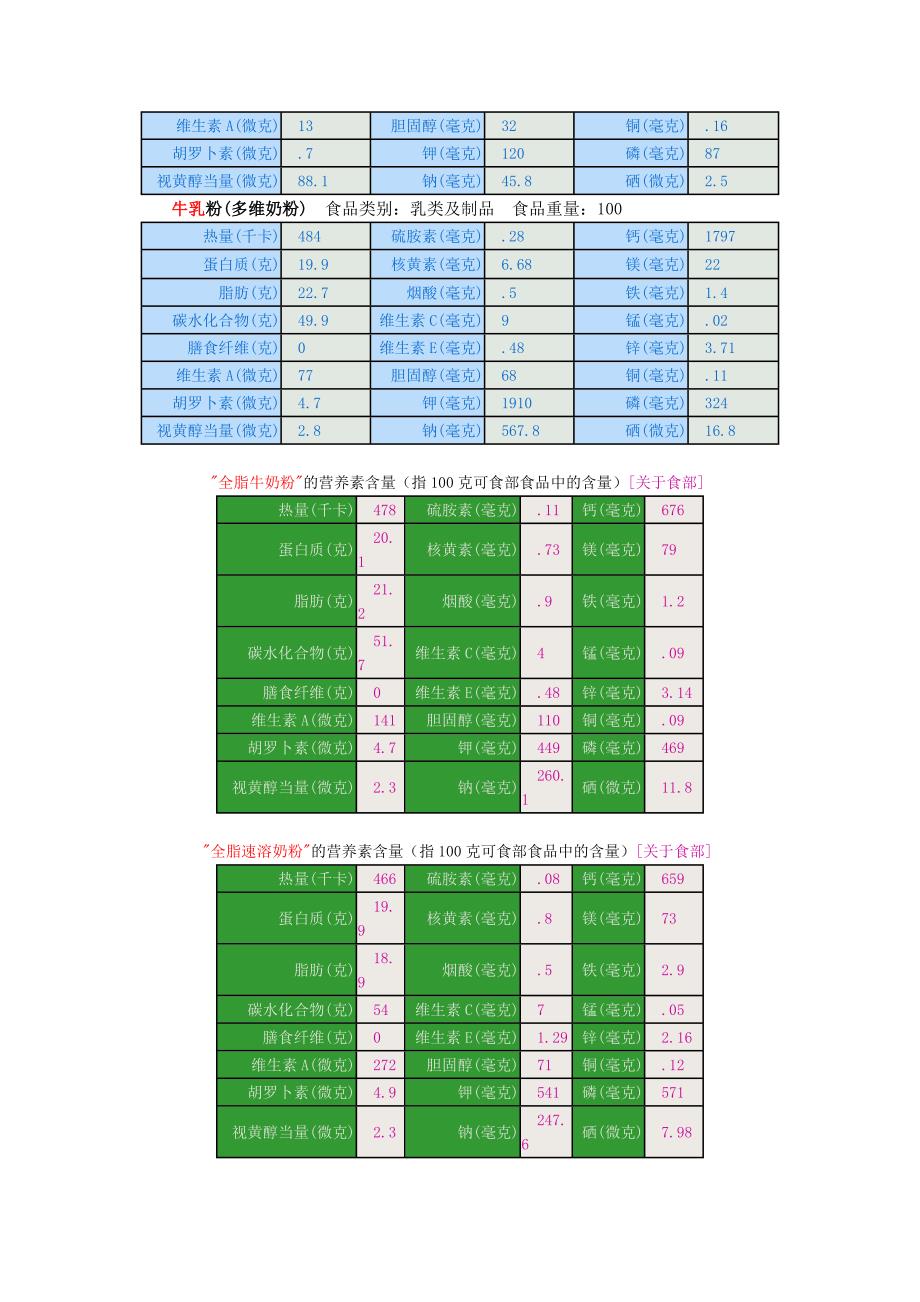 乳类食物营养成分表._第3页