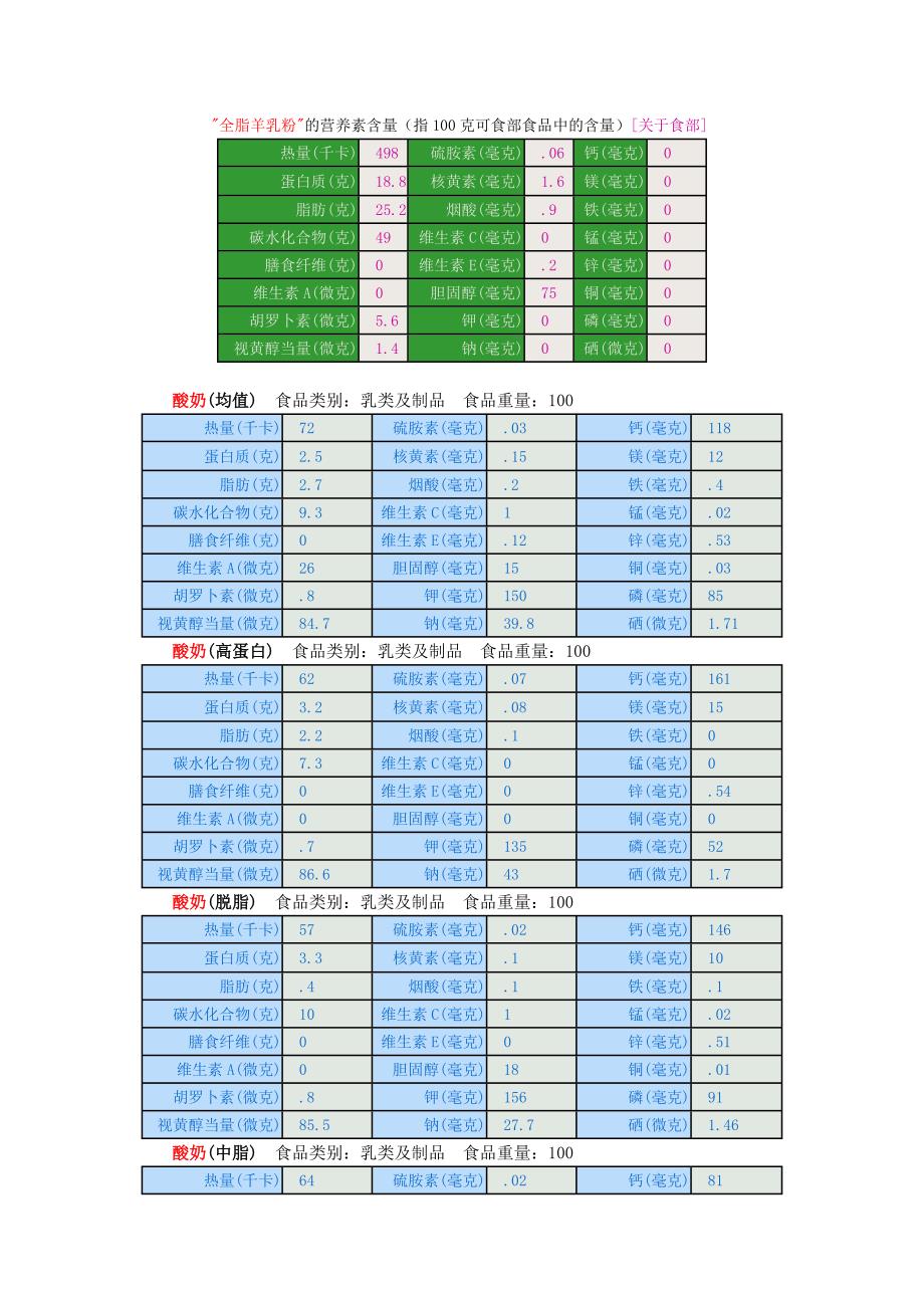 乳类食物营养成分表._第4页