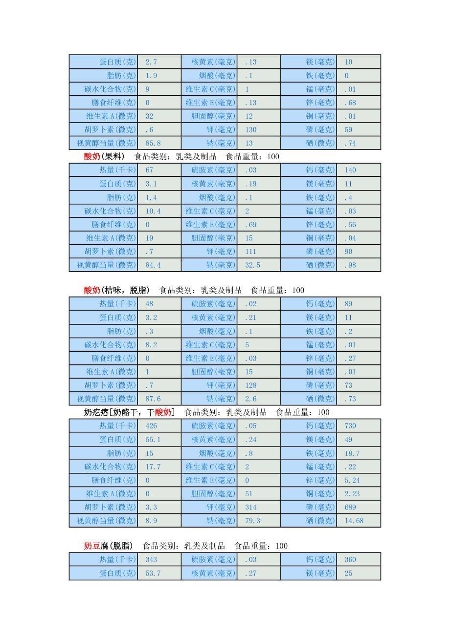 乳类食物营养成分表._第5页