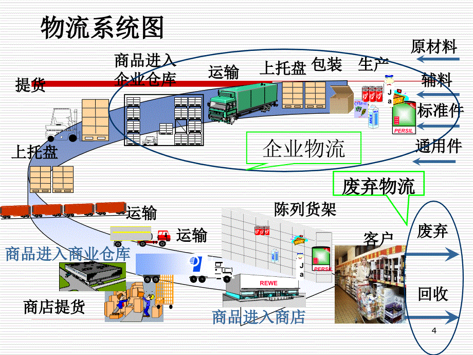 物流系统规划 第一章讲解_第4页