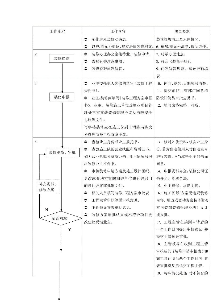 业户装修管理工作规程剖析._第2页