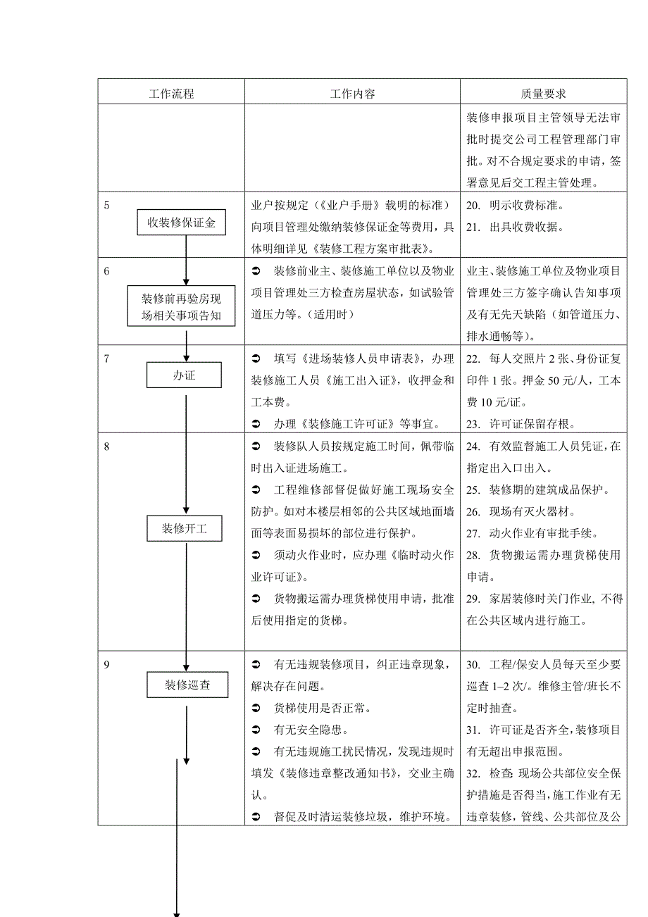 业户装修管理工作规程剖析._第3页