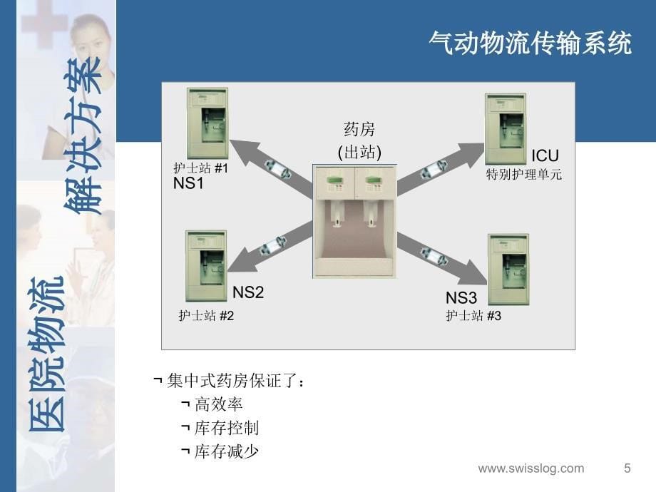 swisslog 气动系统介绍_第5页