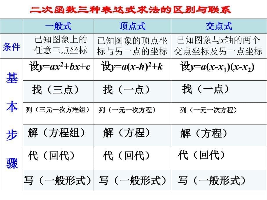 1.3.2二次函数三种表达式的求法剖析_第5页