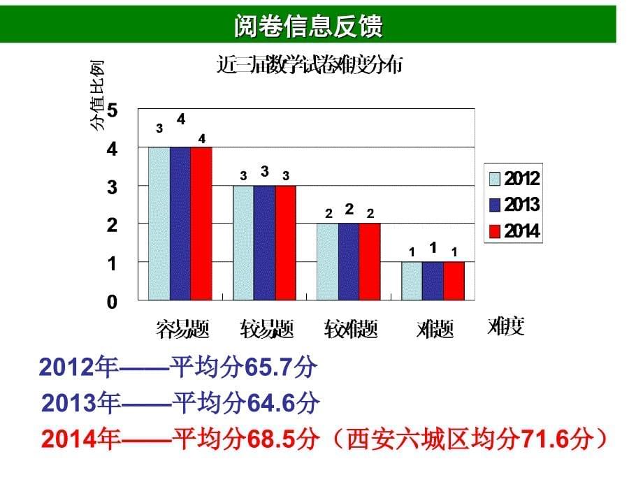 从学生答卷教师评卷、谈2015年中考数学备考建议分析._第5页