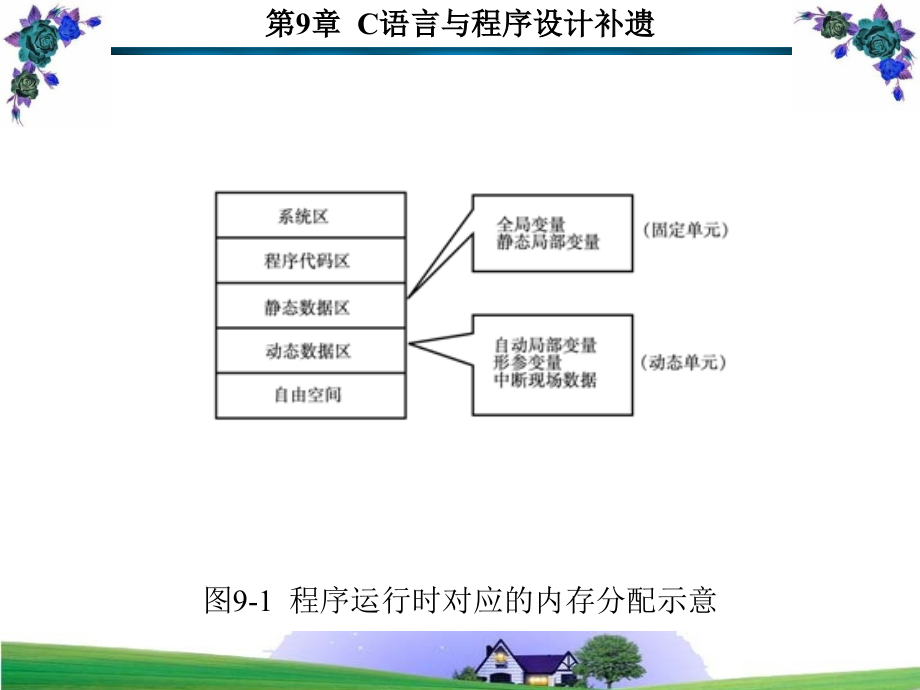 第9章c语言与程序设计补遗_第3页