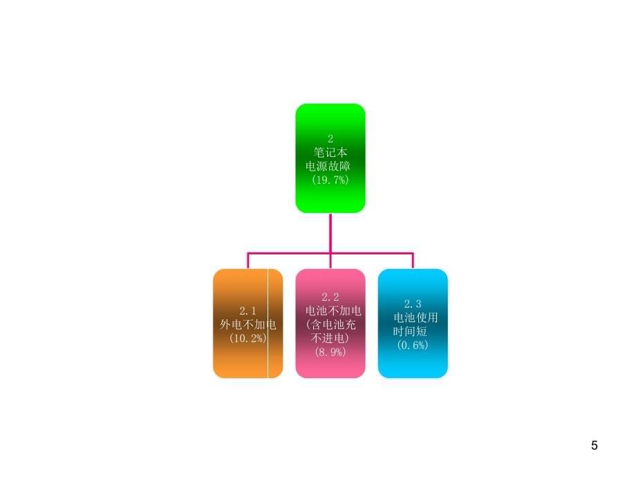 笔记本常见故障诊断数据统计版汇总_第5页