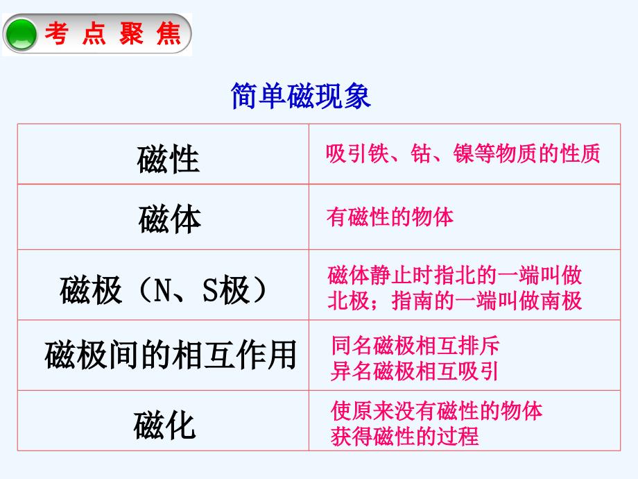 物理九年级全册电与磁中考复习_第3页