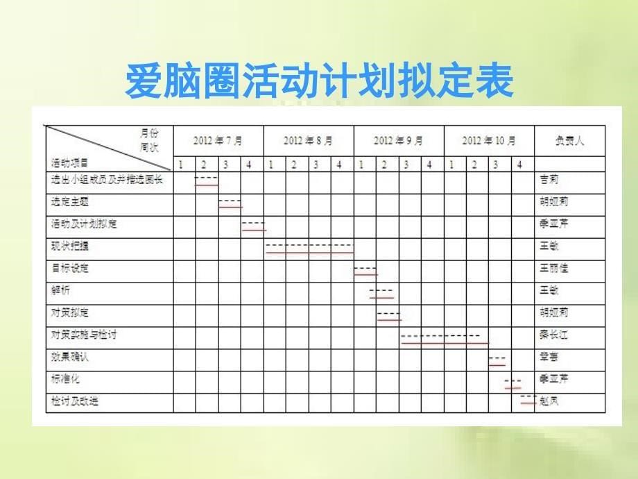 神经内科-爱脑圈(品管圈qcc)_第5页