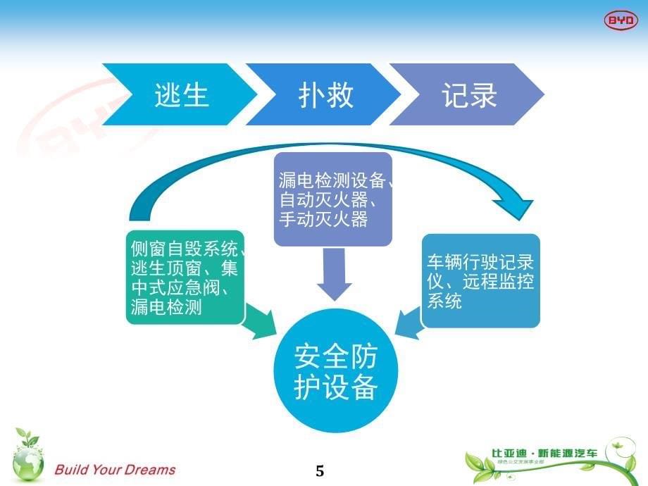 比亚迪k9纯电动客车安全指引手册_第5页