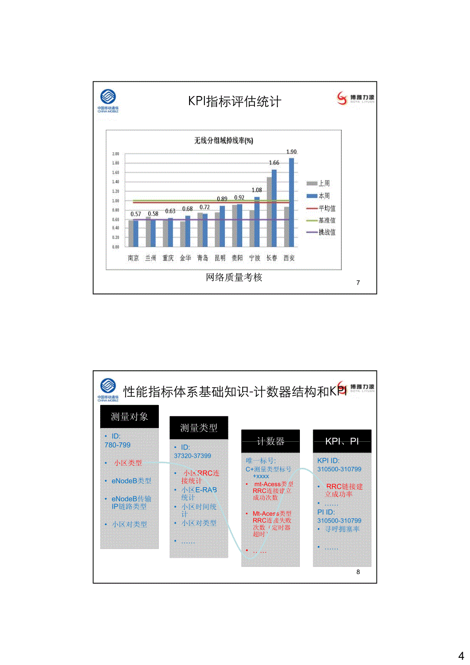 td-lte无线网络性能指标kpi_第4页