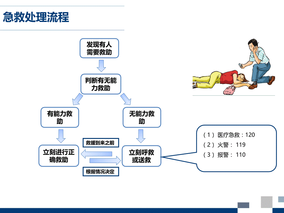 企事业单位、工厂基础急救知识培训.._第4页