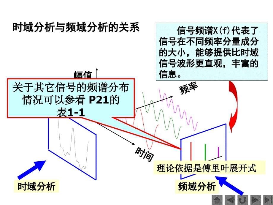 机械工程测试技术基础熊诗波黄长艺主编总复习课件_第5页