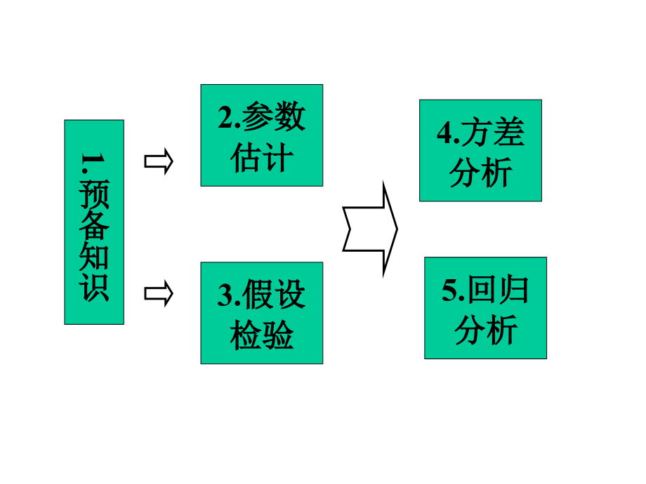 数学建模讲座-之-统计学基本概念与方法_第2页