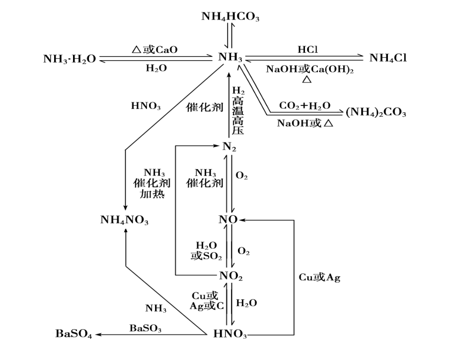《氮及其化合物》ppt复习课件[20130414]_第3页