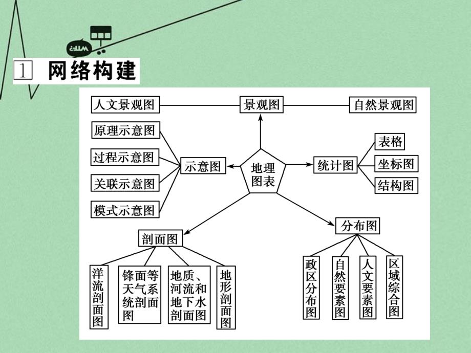 【金版新学案】(新课标)2016届高三地理二轮复习 第1部分 知识能力强化 专题4 地理图表的判读能力课件_第4页