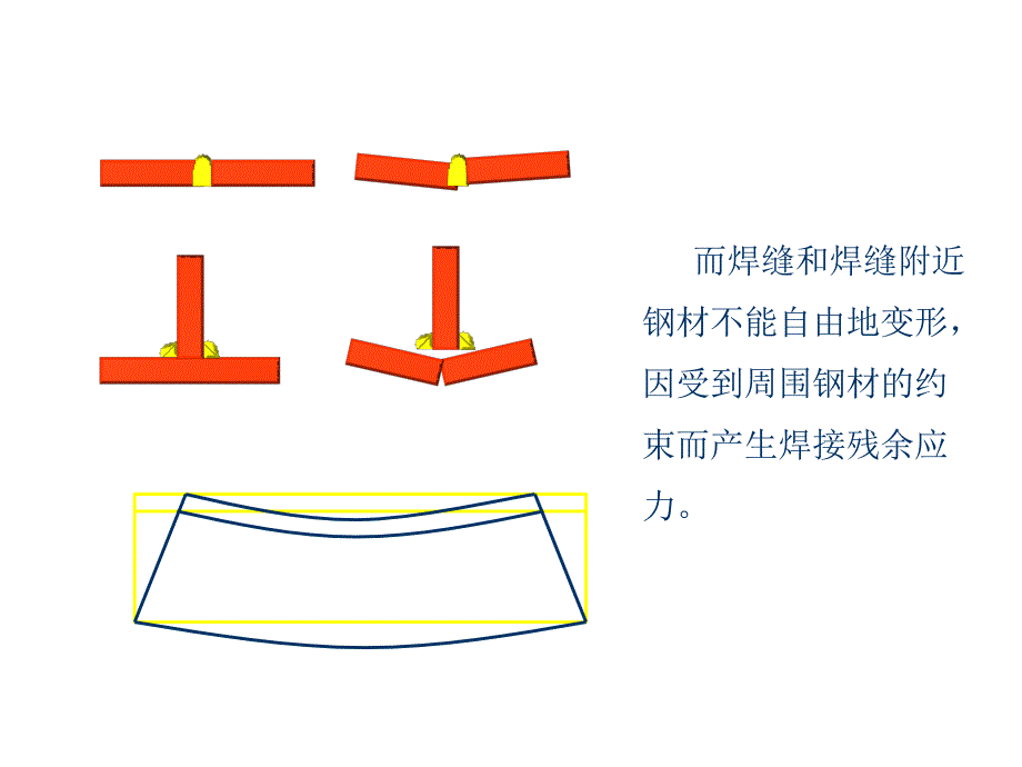 《结构设计原理》课件第20-1-4章残余应力+螺栓连接_第4页