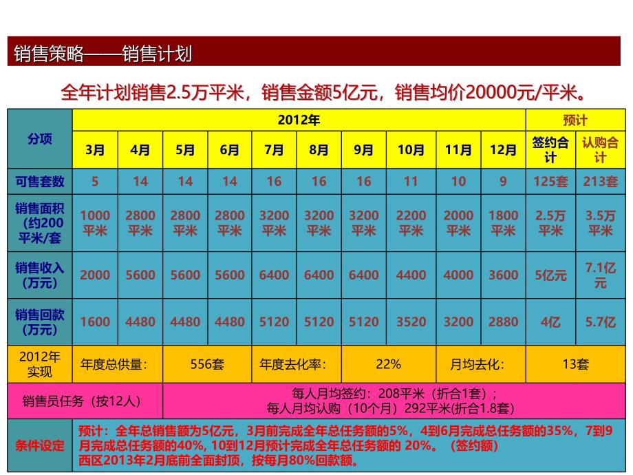 北京元基紫园高端项目营销策略_53p_2012年_销售推广策略_第2页