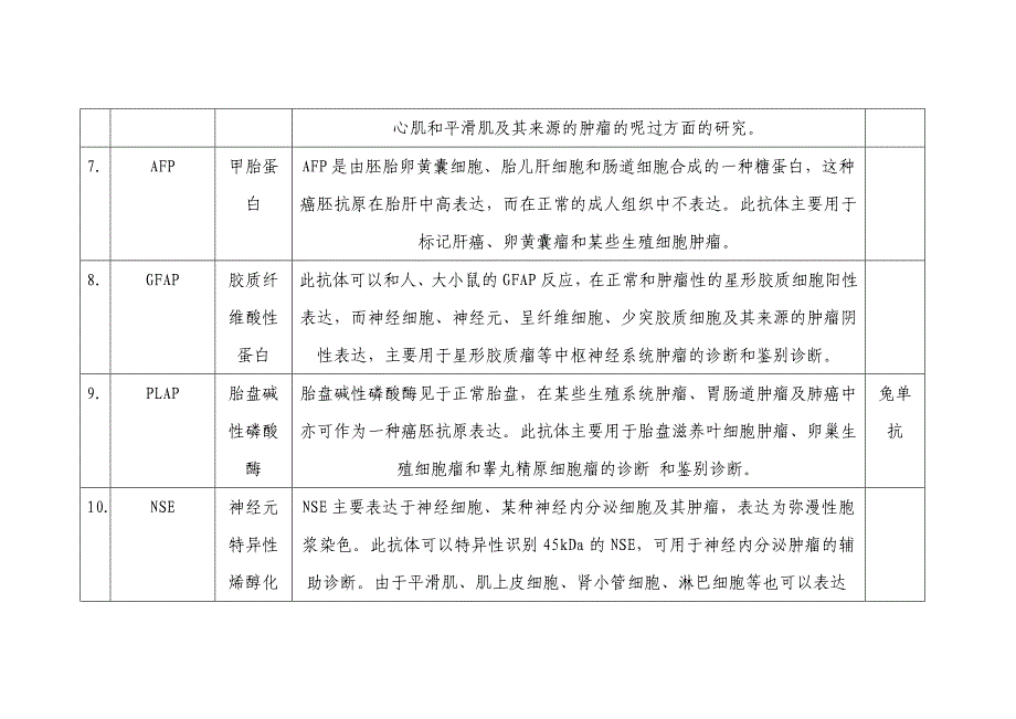 病理科开展免疫组化抗体作用使用范围._第4页