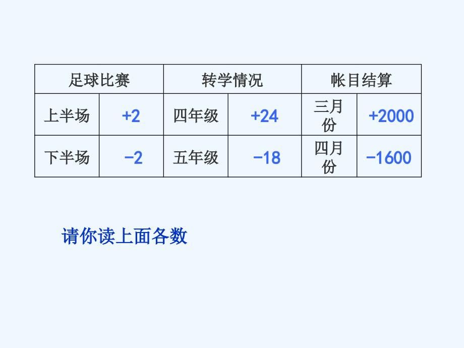 人教版本数学六年级下册生活中的负数_第4页