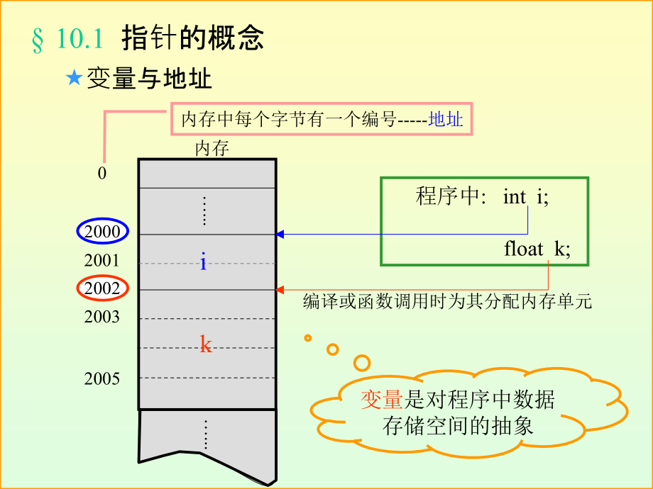 数据结构-指针讲解_第2页