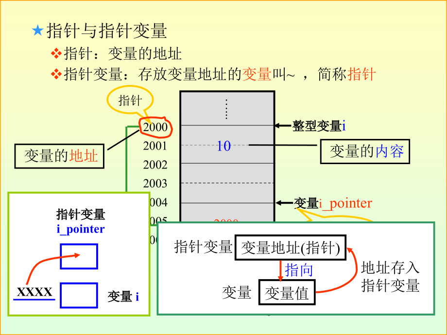 数据结构-指针讲解_第3页