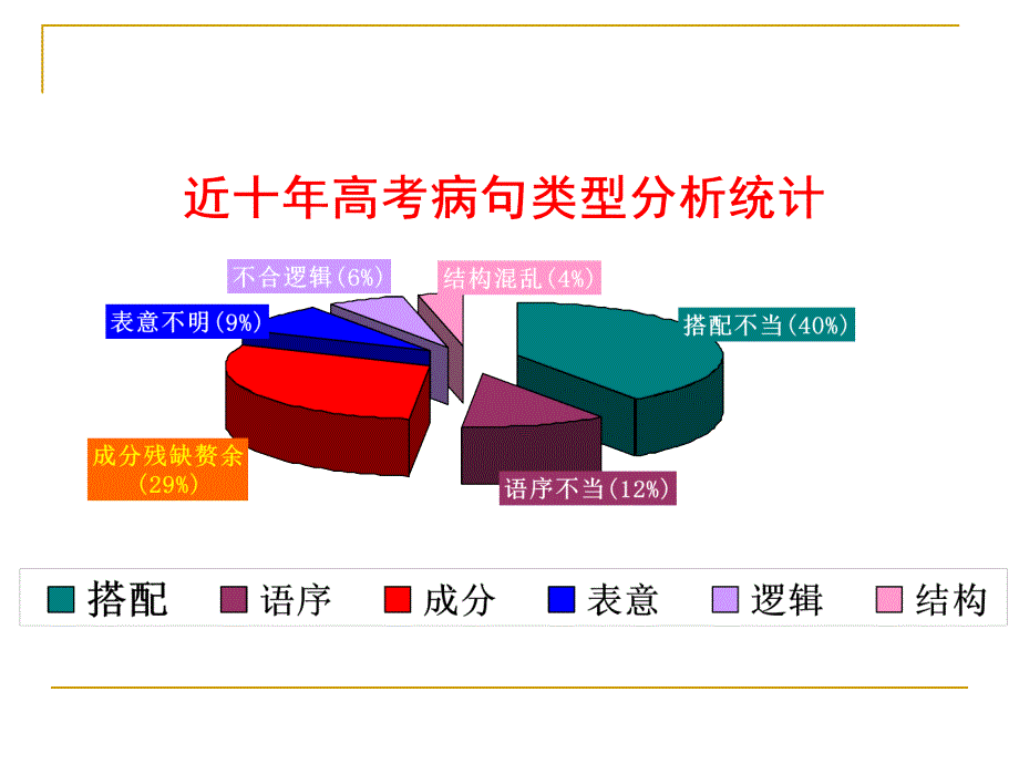 辨析与修改病句汇总_第3页