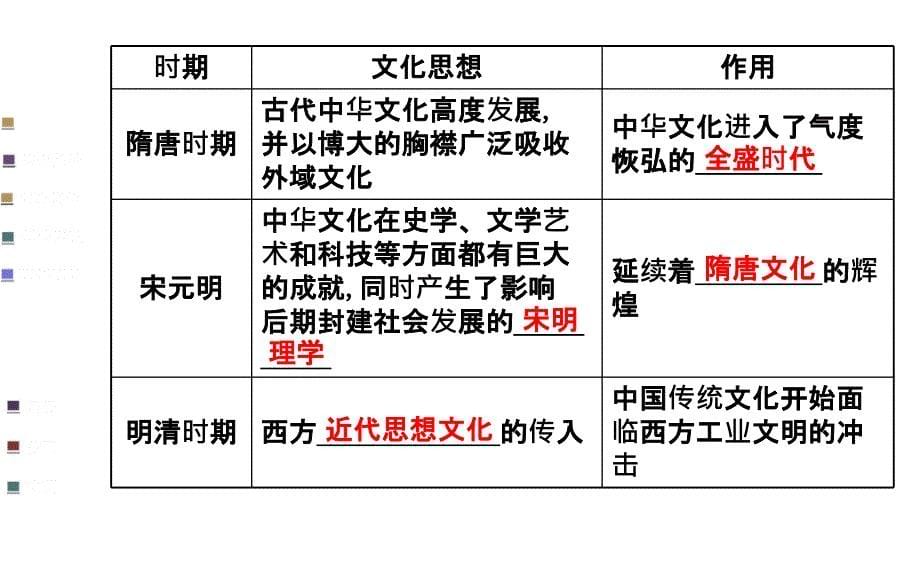 [全程方略]2014-2015学年高中政治同步教学课件：3.6.1源远流长的中华文化_第5页